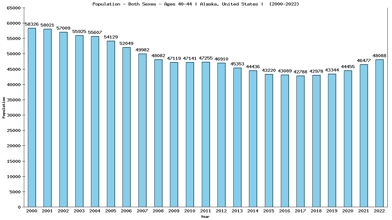 Graph showing Populalation - Male - Aged 40-44 - [2000-2022] | Alaska, United-states